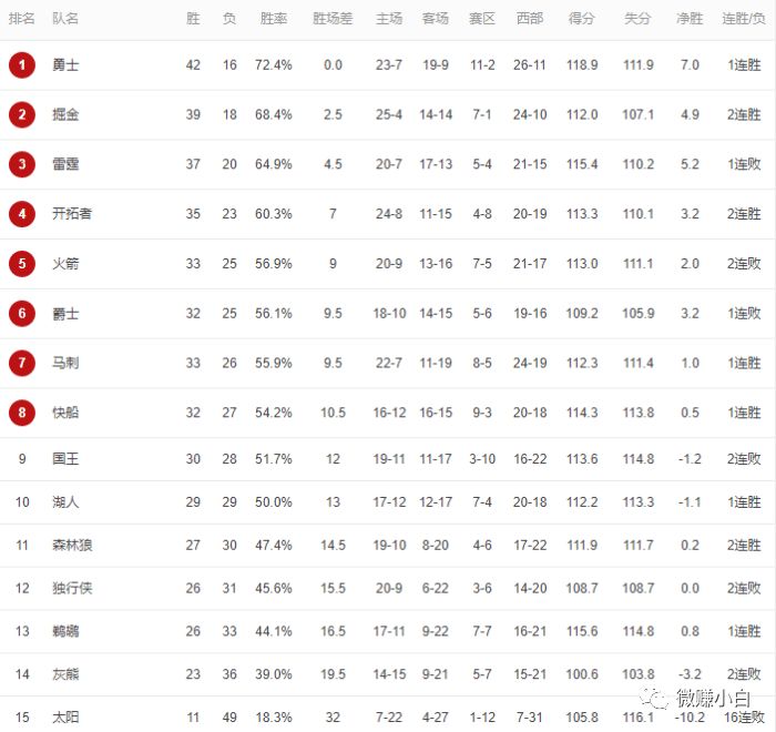 NBA西部最新排名：火箭連敗遠離前四，勇士第一，湖人衝擊前八 運動 第2張