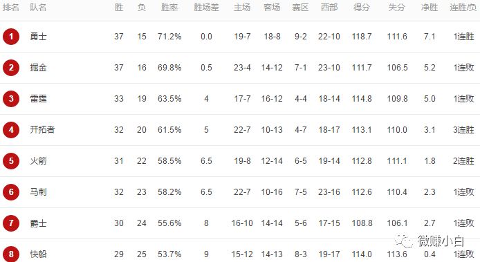 NBA最新西部排名：火箭升回第五，勇士躺進第一，湖人被拉開差距 運動 第2張