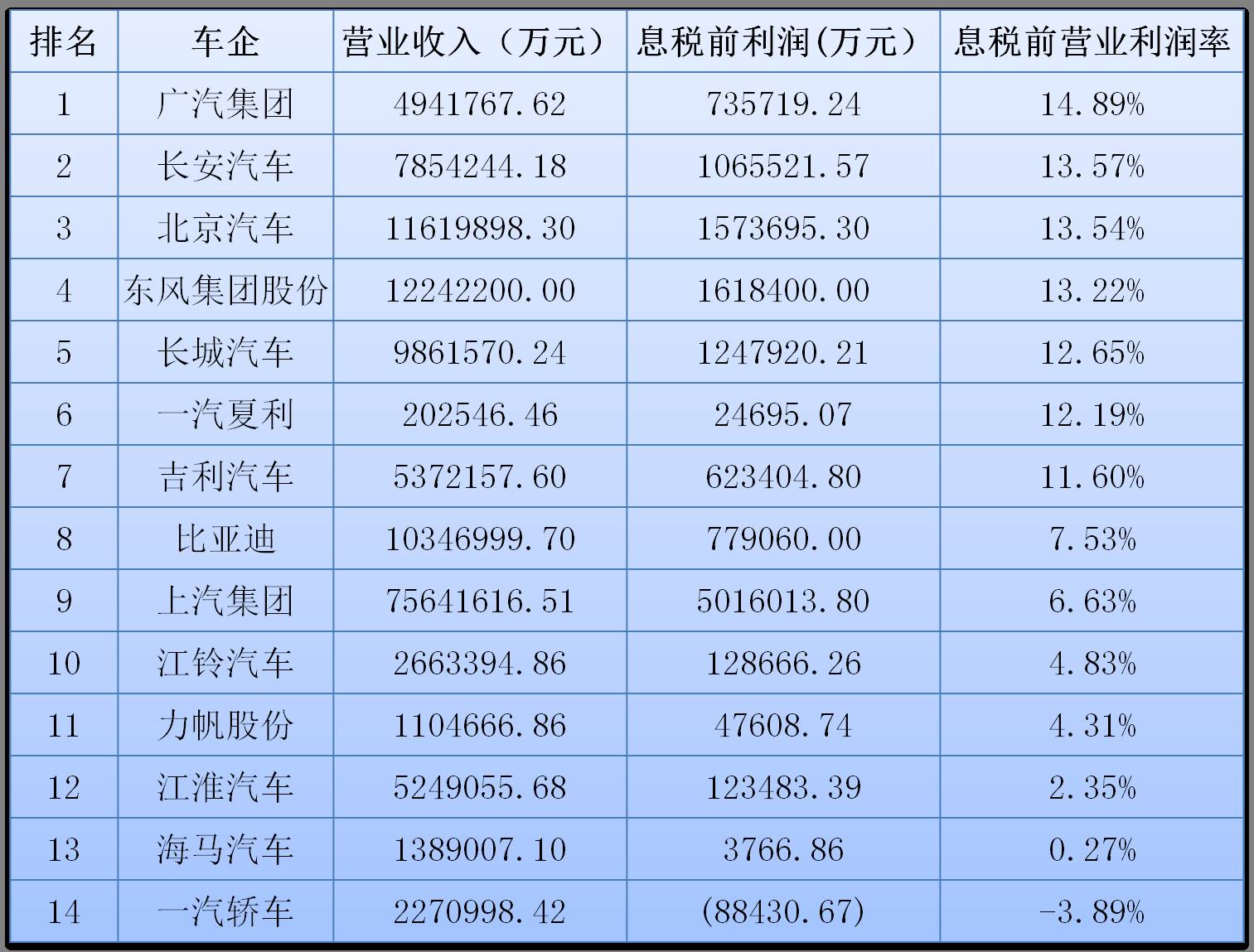 上市车企经营利润率大排行 中国企业完爆国际巨头 