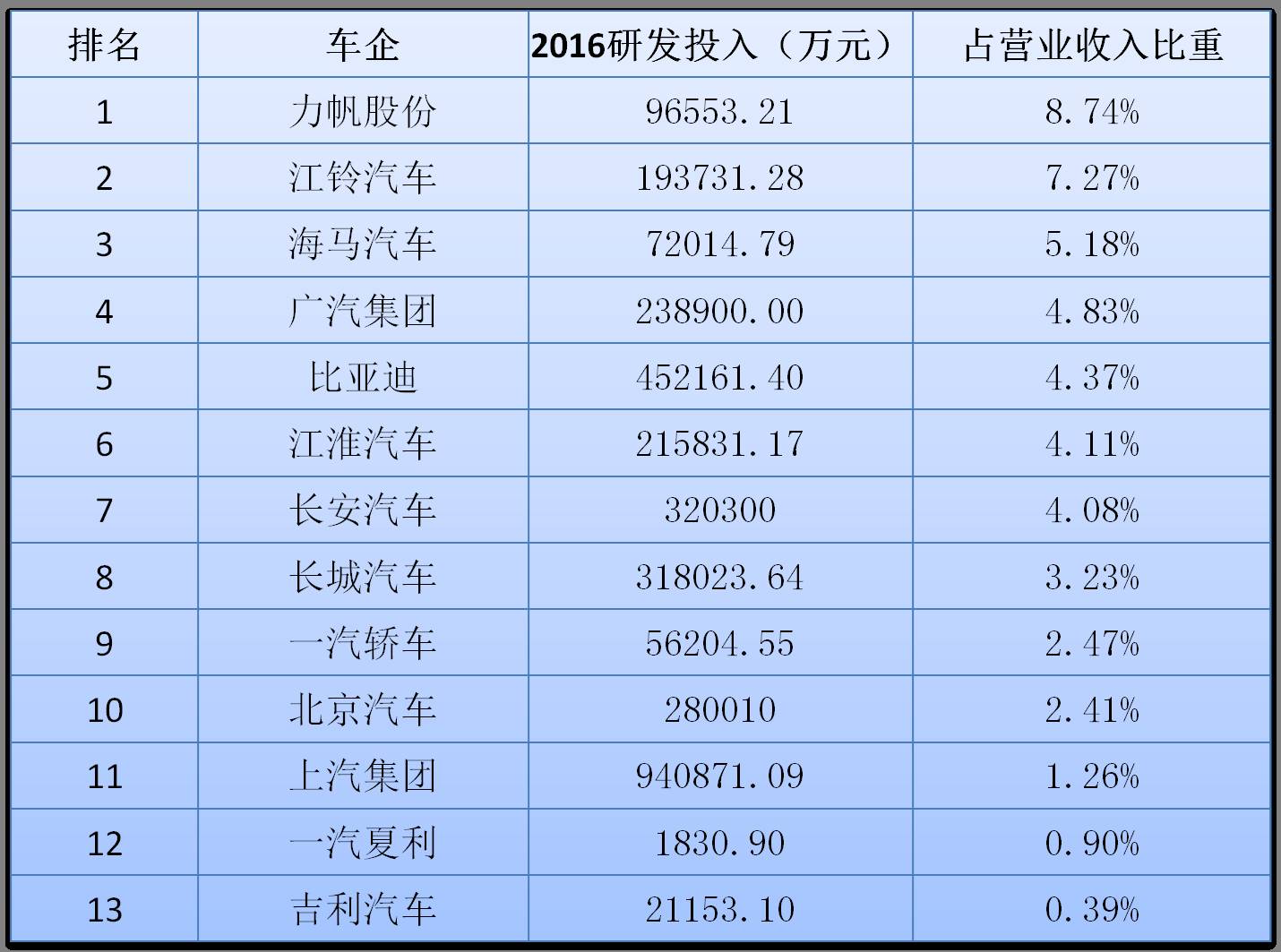 注：东风集团股份年报中未体现研发投入，未做统计。
