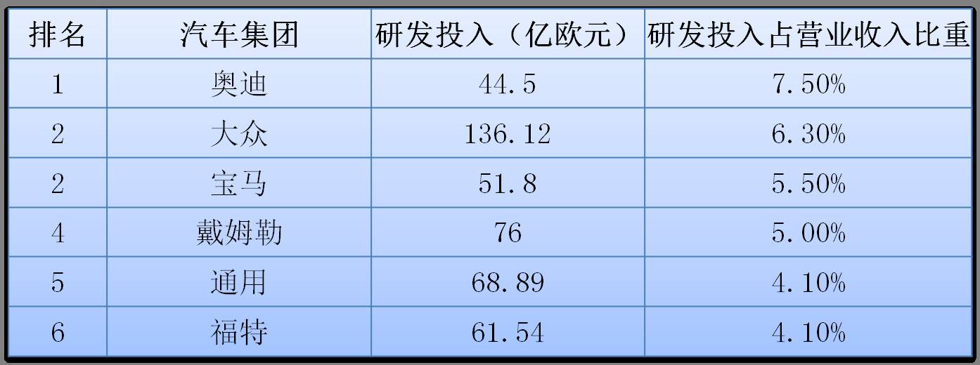 说明：均以集团研发投入及营业收入计算。