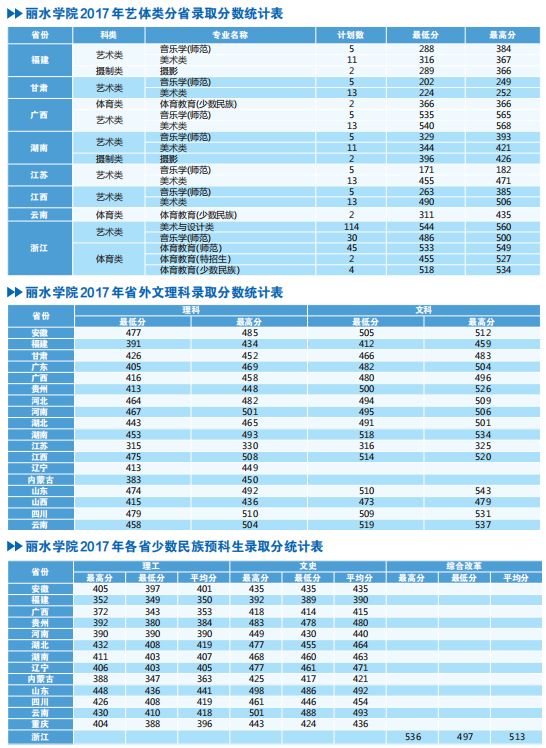 丽水学院是本科_丽水学院偏不偏_丽水学院是几本