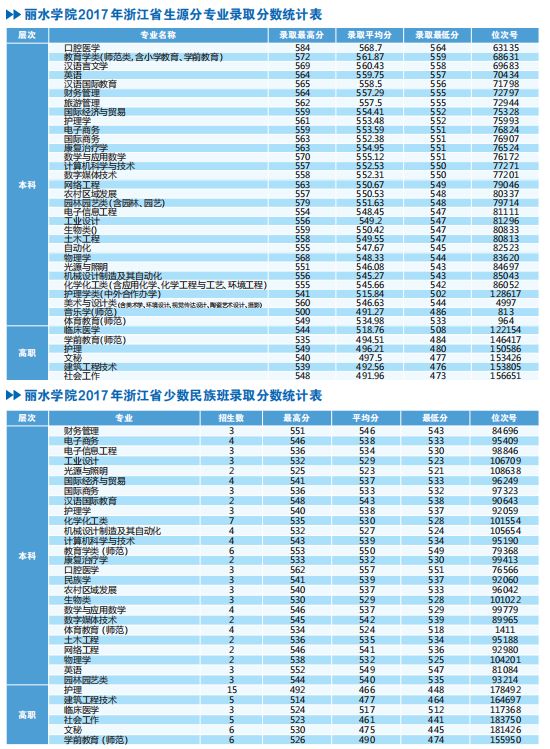 丽水学院是本科_丽水学院偏不偏_丽水学院是几本