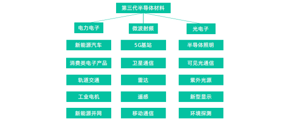 深度解析：第三代半导体材料的关键技术、产业集群、发展趋势与展望等！的图2