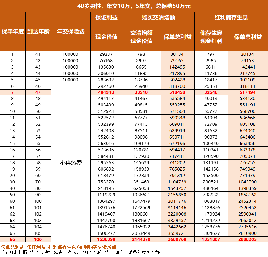 利多多6号分红型终身寿险收益演示