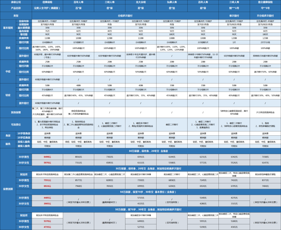 重疾险,完美人生典藏版