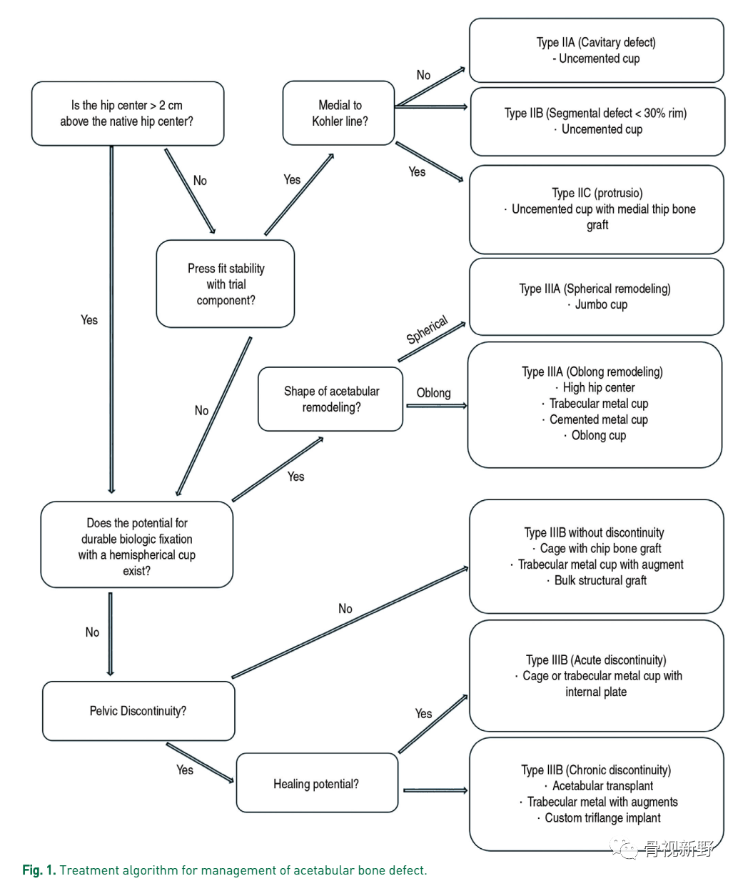 关于髋臼翻修的“杯中杯”技术,你知道多少？