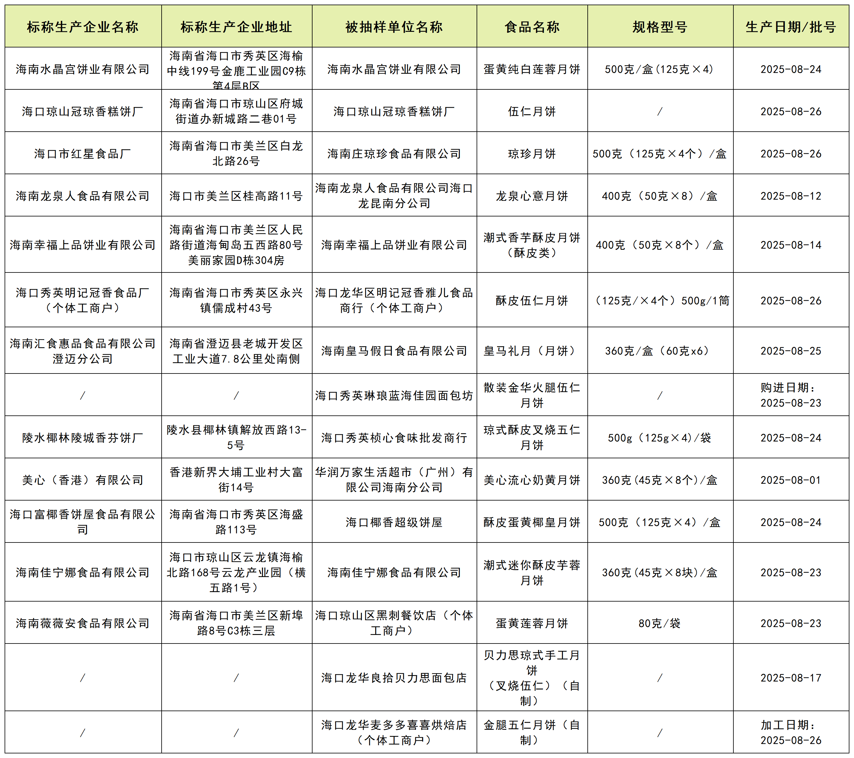 海口市市场监督管理局公布月饼检测结果
