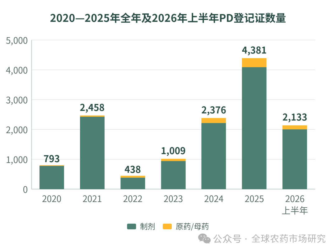 图1_PD登记证数量与产品形态.png