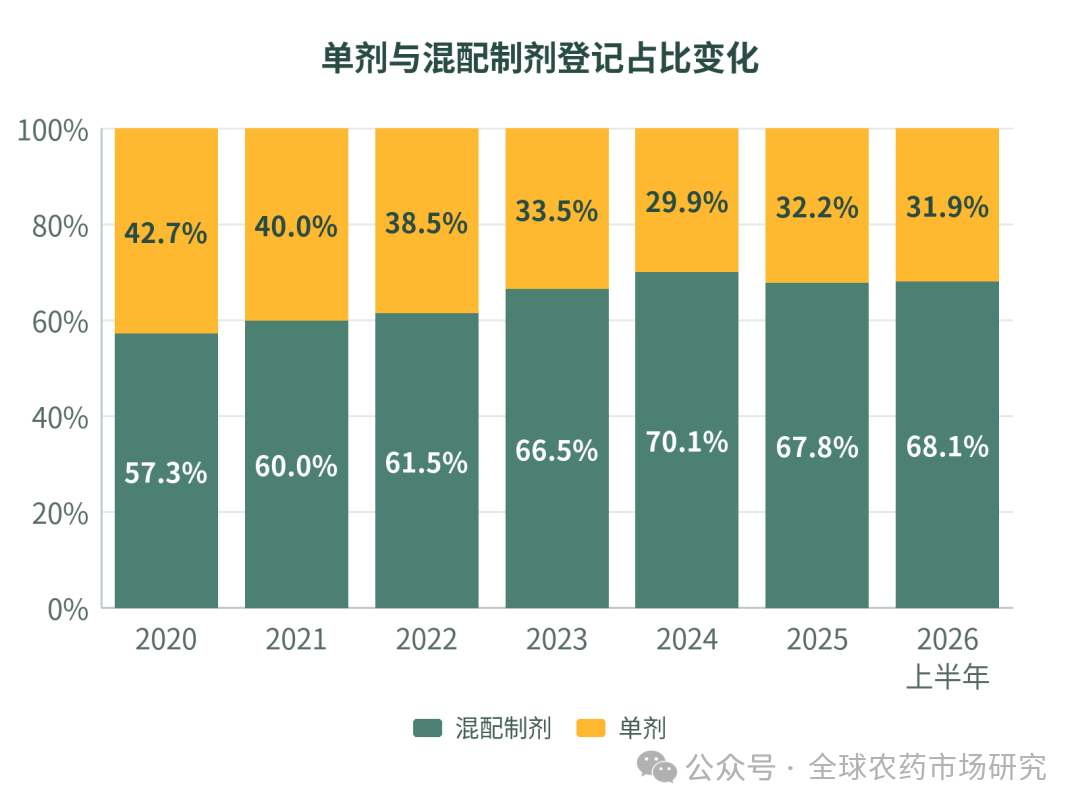 图3_单剂与混配制剂登记占比变化.png