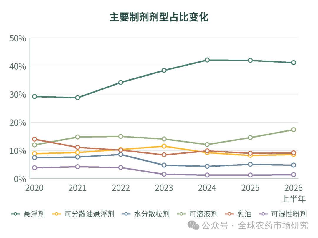 图4_主要剂型占比变化.png