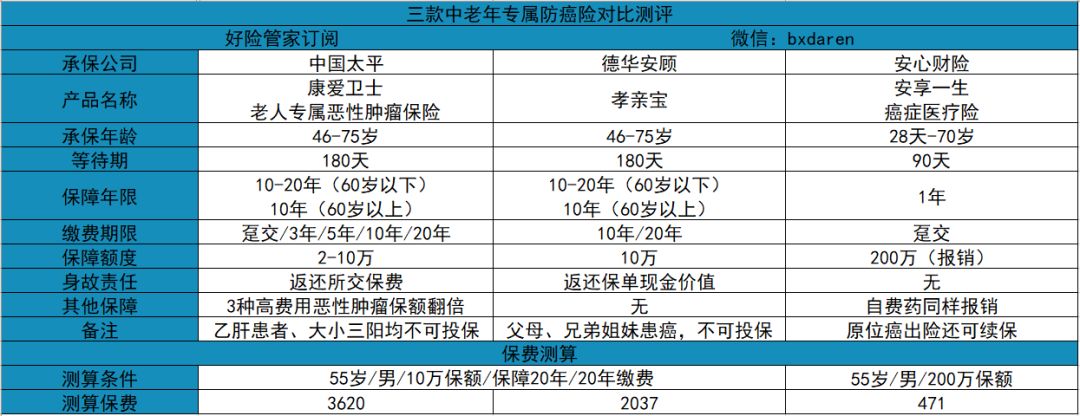 老年、中年、少儿防癌险全攻略,一键速取 老年、中年、少儿防癌险全攻略,一键速取