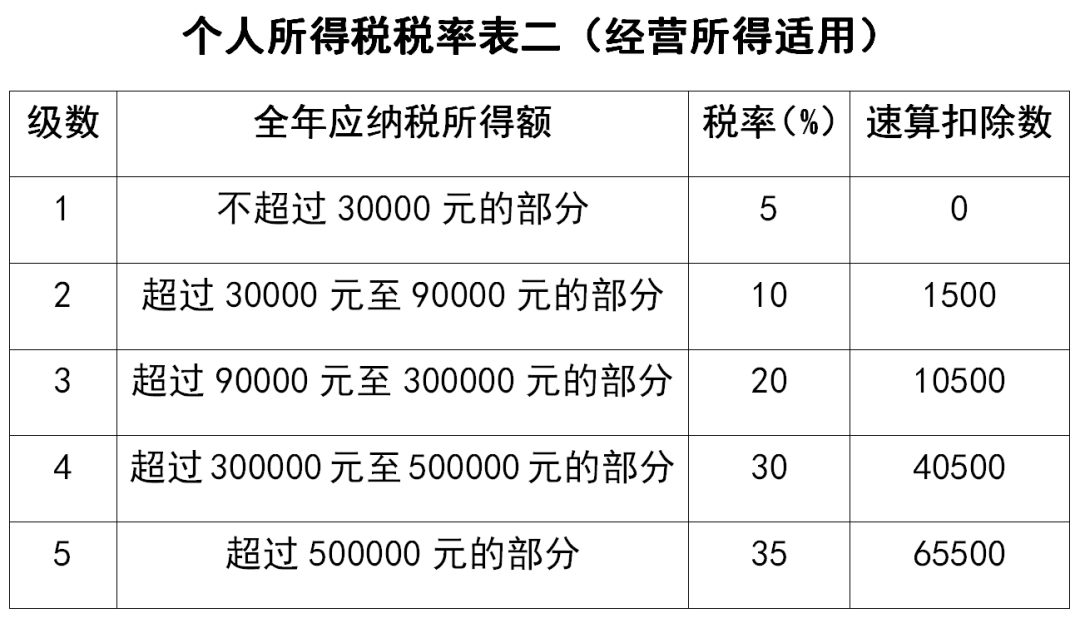 年度经营所得税怎么申报_经营所得年度申报_