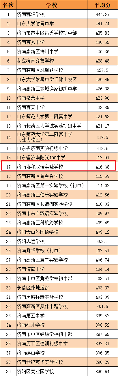 济南初中学校排名_济南市双语学校排名_济南双语学校招生报名条件