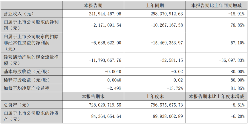 联建光电：上半年，LED显示业务实现营收2.38亿元