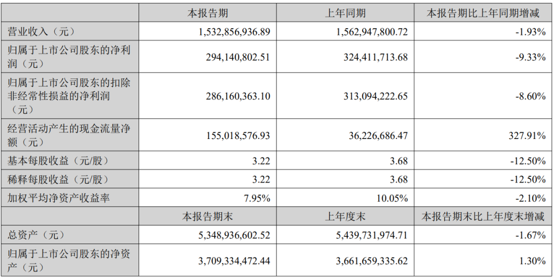 诺瓦星云：2025上半年营收15.33亿元