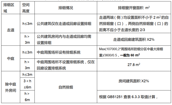 通风管道怎么算风量_通风风管面积怎么计算的_通风管面积怎么算