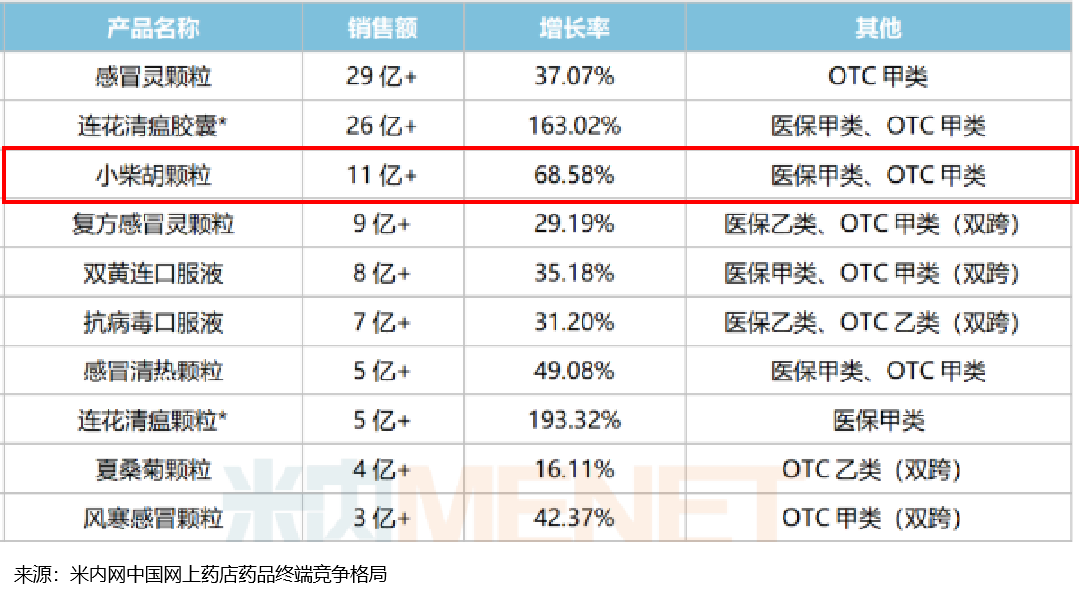 米内网：2022年小柴胡颗粒在感冒中成药市场“狂飙”，跃居前三！