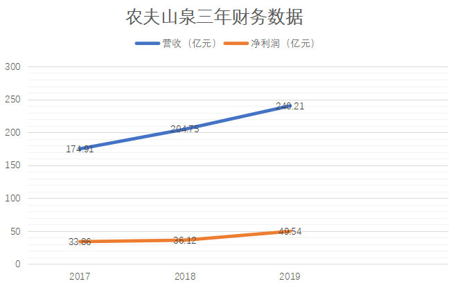 养生堂有限公司投资的股票怎样样