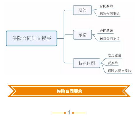 要不要 约不约 保险合同订立的程序 知乎未来 微信公众号文章阅读 Wemp