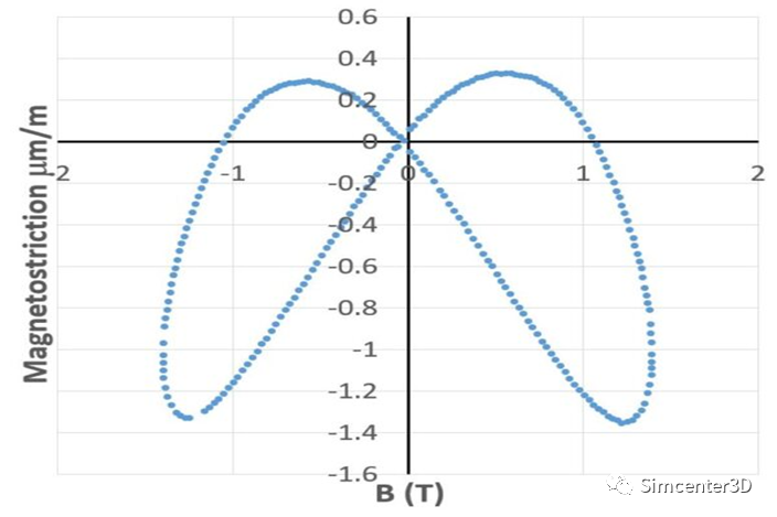Simcenter变压器磁致伸缩仿真的图3