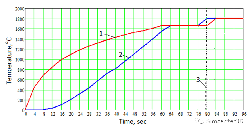 Simcenter MAGNET 电磁感应加热应用——感应炉中的电磁悬浮的图6