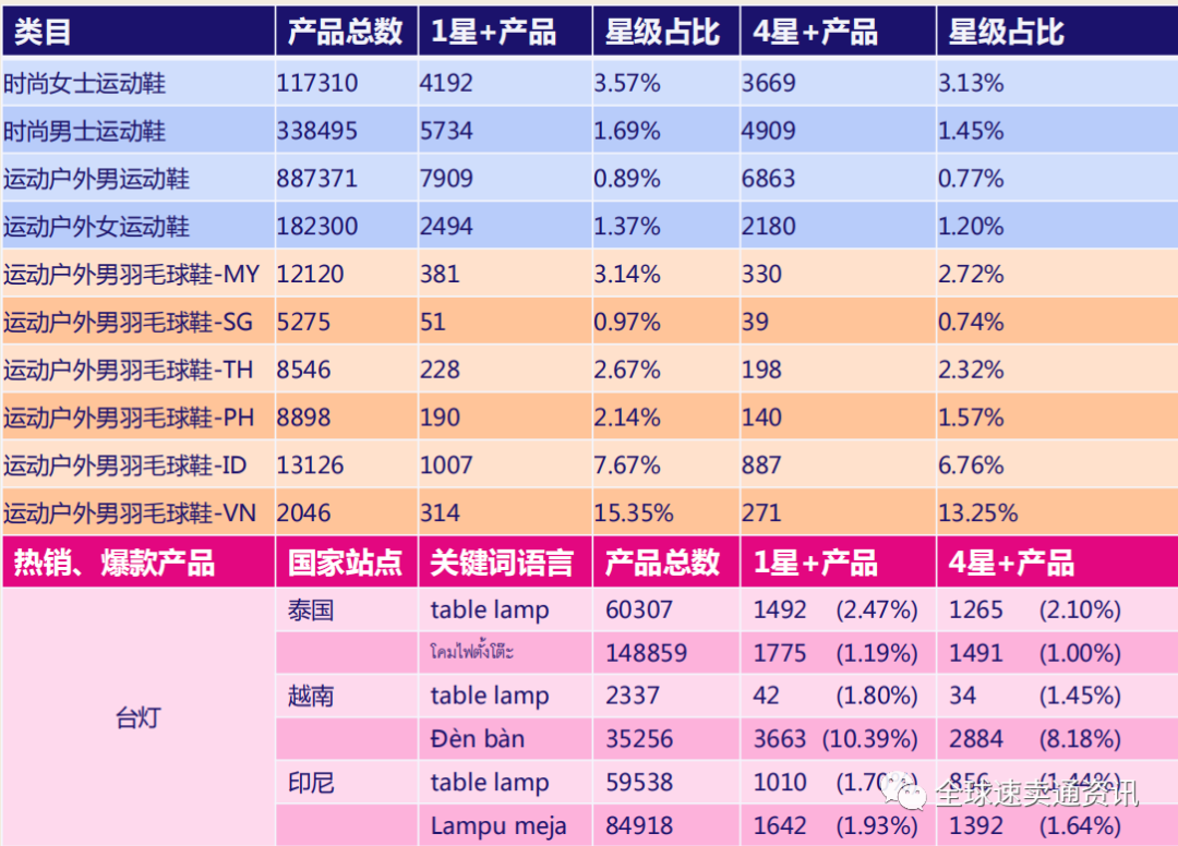 Lazada爆单选品策略&站内为主，站外为辅