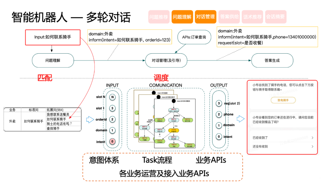 美团智能客服核心技术与实践- 未来数据官