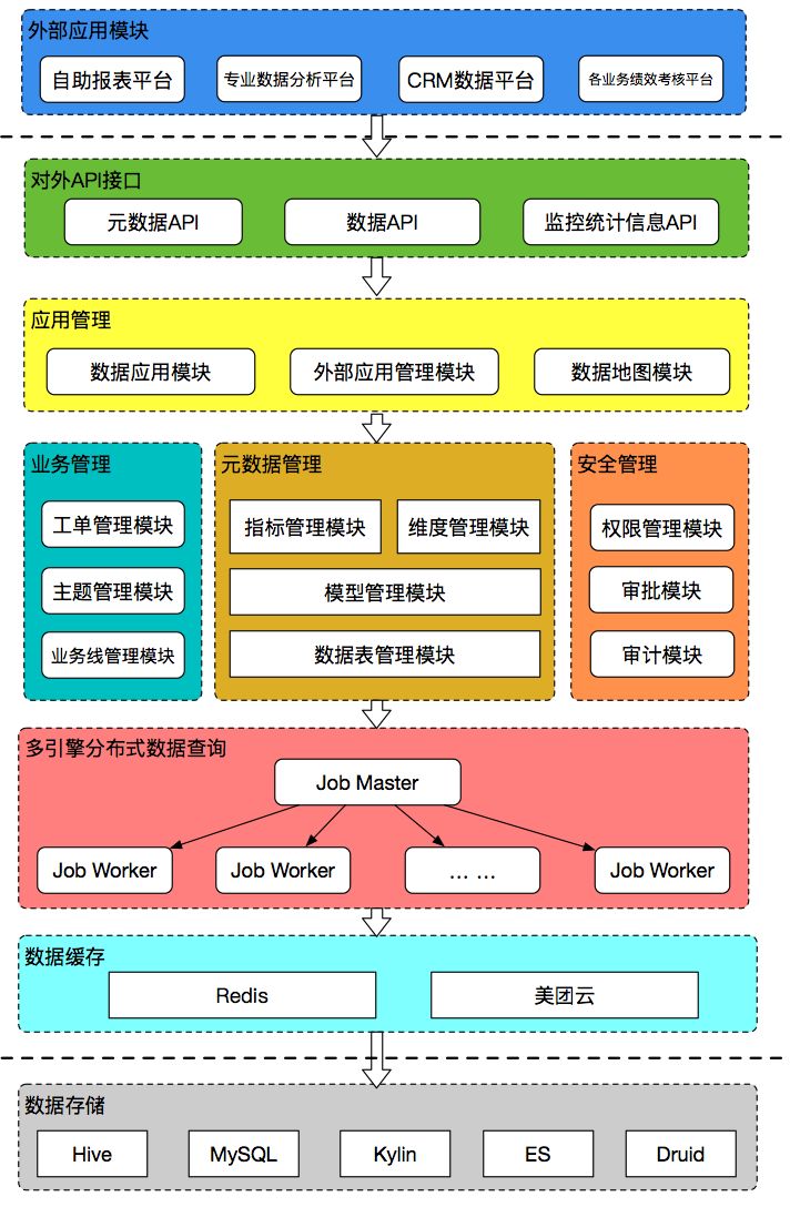 美團酒旅起源資料治理平臺的建設與實踐