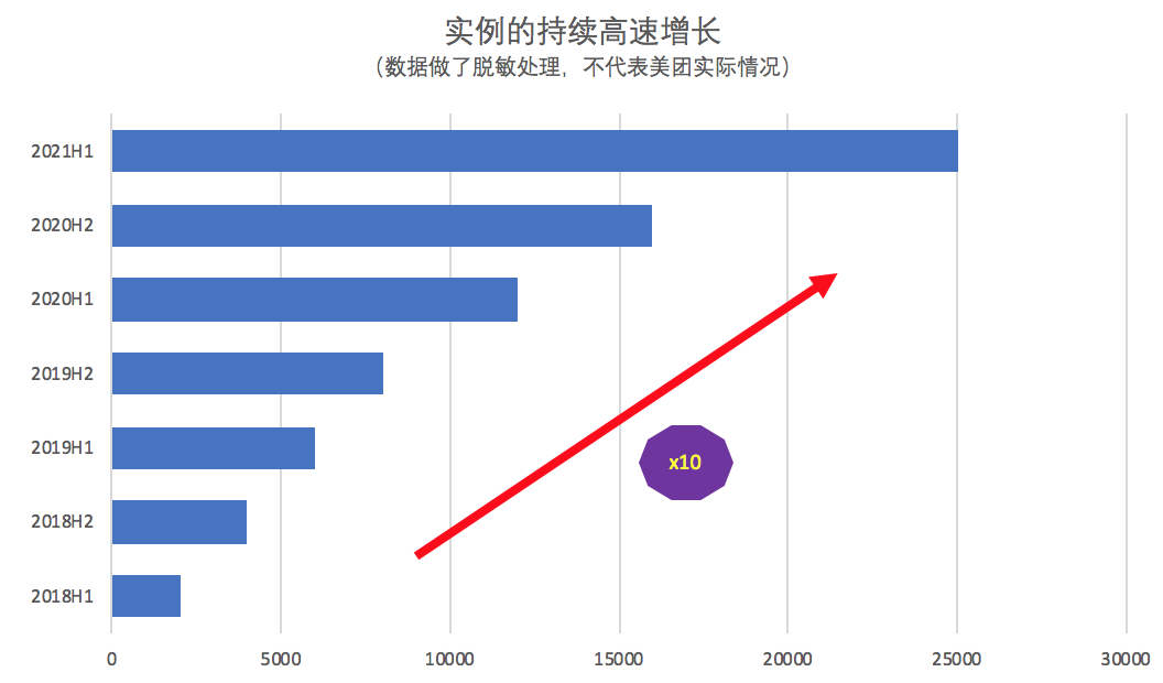 规模增长与运维能力发展之间的不平衡问题凸显