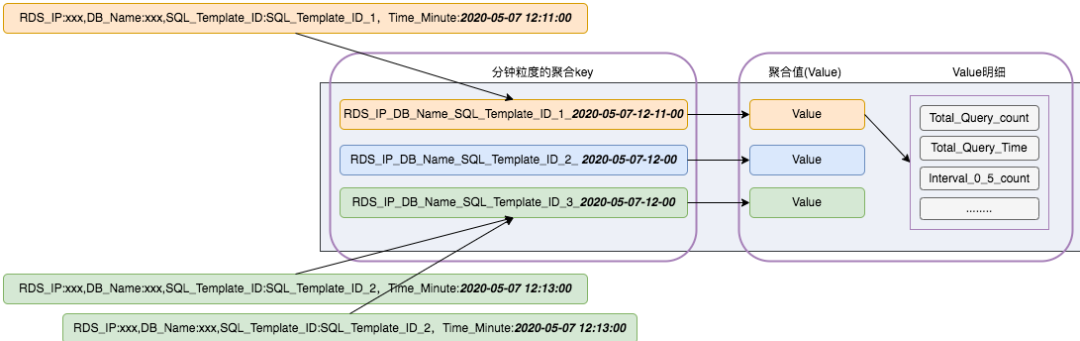 SQL模版聚合方法