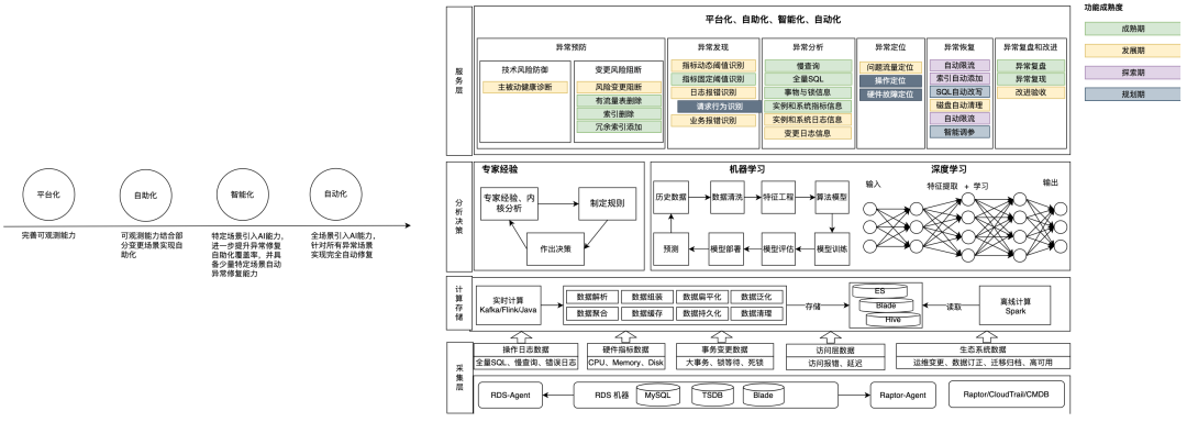 技术架构的顶层设计