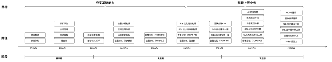 夯实基础能力，赋能上层业务，实现数据库自治