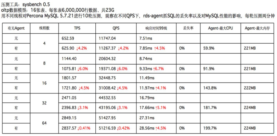 对数据库的影响