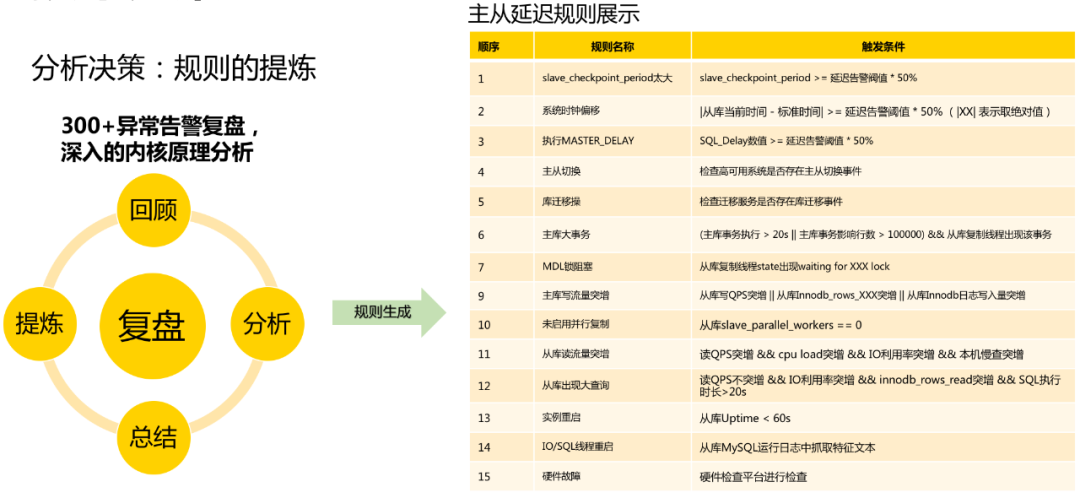 基于规则的方式