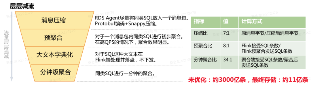 全量SQL数据聚合和压缩的效果