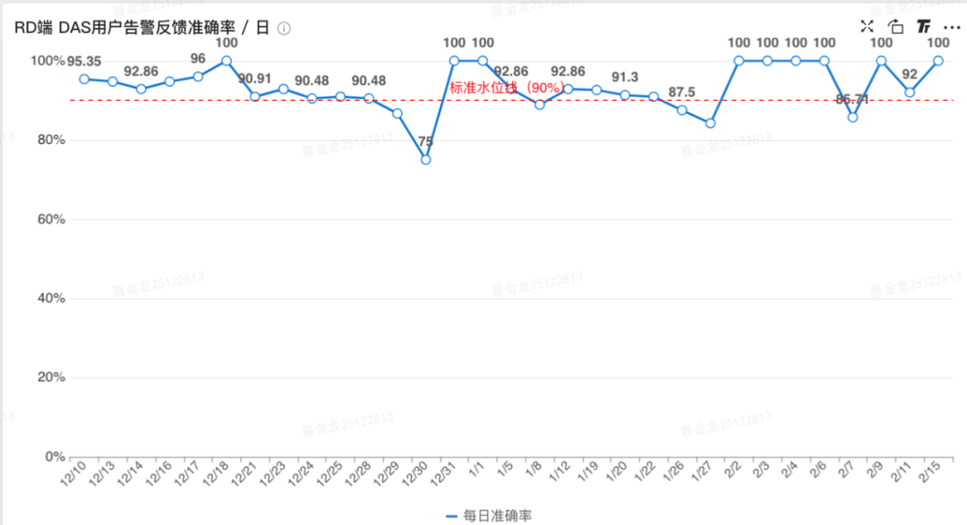 用户告警根因反馈准确率