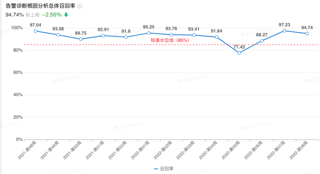 告警诊断分析总体召回率
