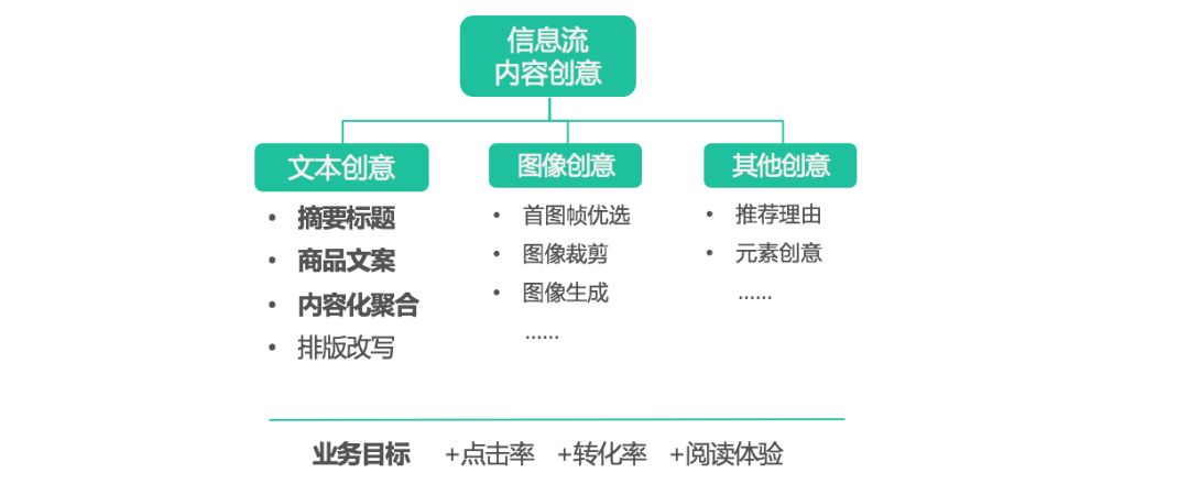 大眾點評資訊流基於文字生成的創意優化實踐