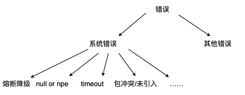 根因分析初探：一種報警聚類演算法在業務系統的落地實施