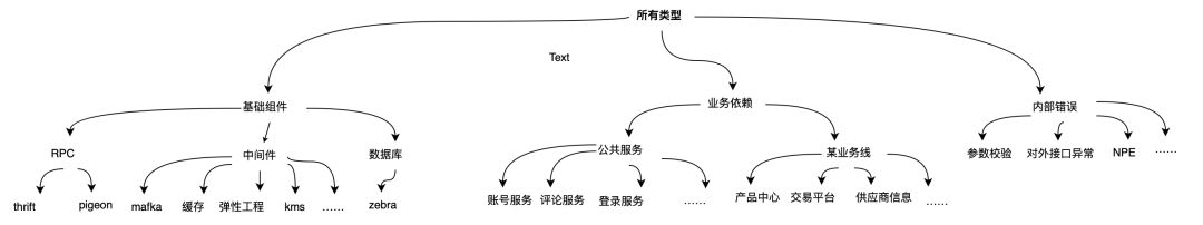 根因分析初探：一種報警聚類演算法在業務系統的落地實施