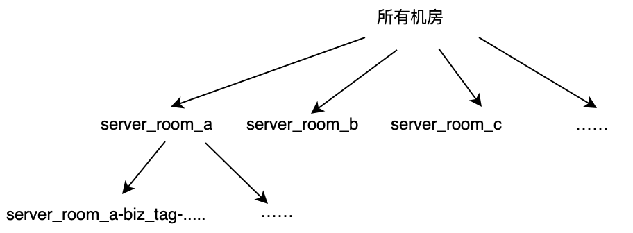 根因分析初探：一種報警聚類演算法在業務系統的落地實施