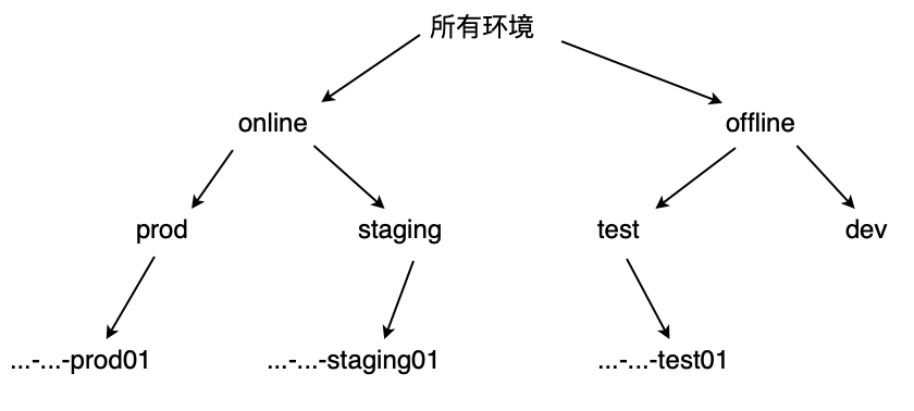 根因分析初探：一種報警聚類演算法在業務系統的落地實施