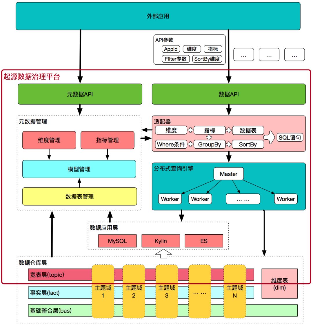 美團酒旅起源資料治理平臺的建設與實踐