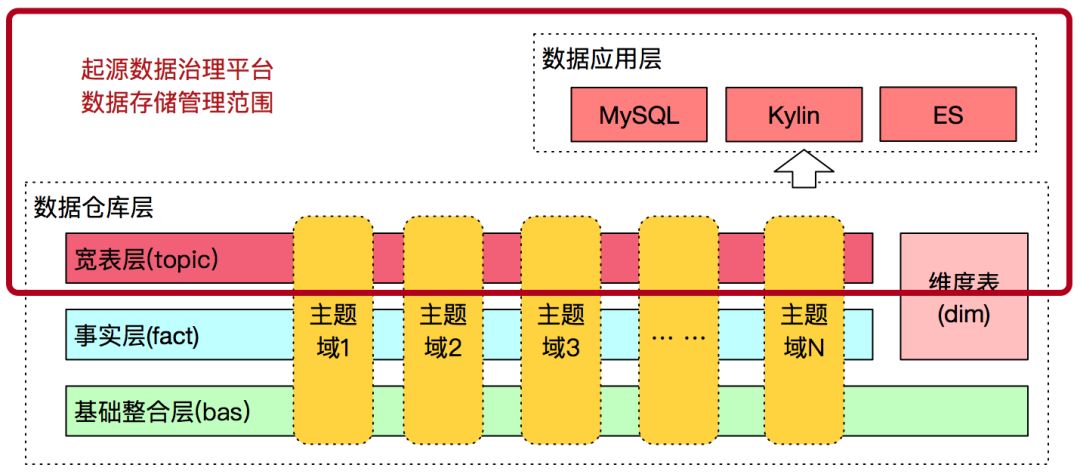 美團酒旅起源資料治理平臺的建設與實踐