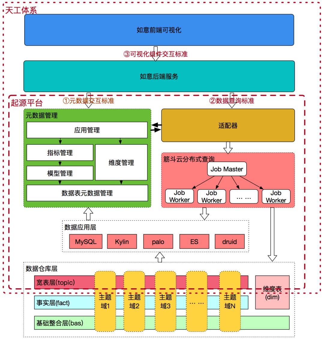 美團酒旅起源資料治理平臺的建設與實踐