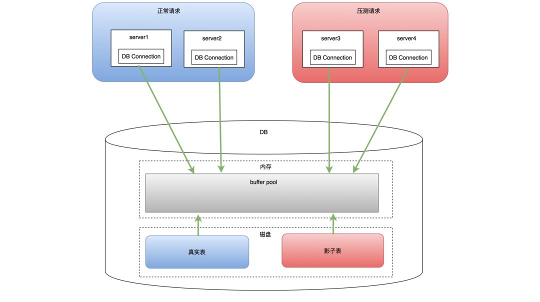 全链路压测平台在美团中的实践第9张