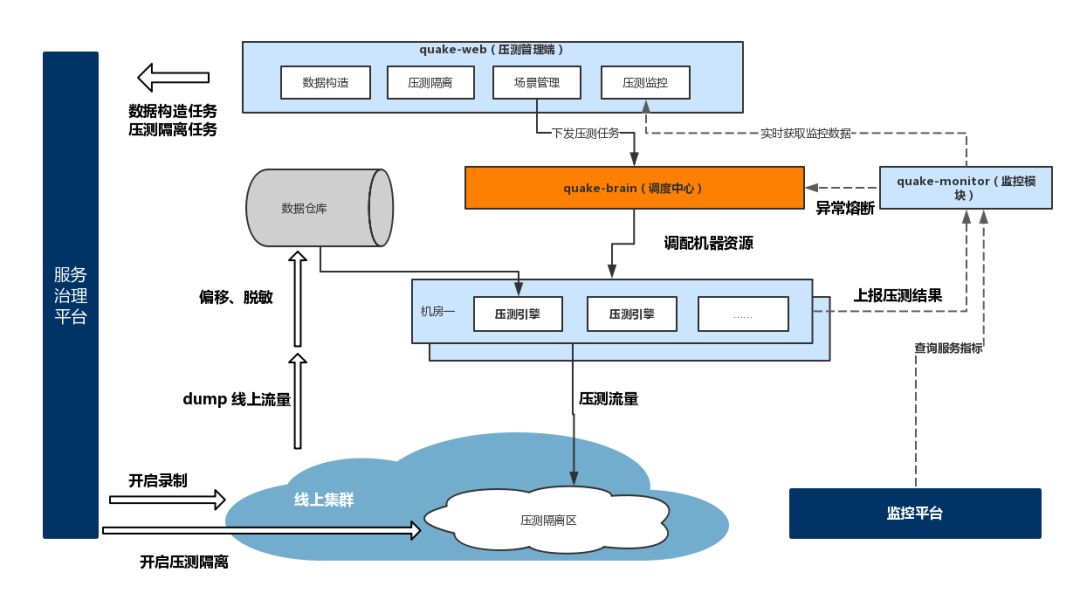 全链路压测平台在美团中的实践第1张