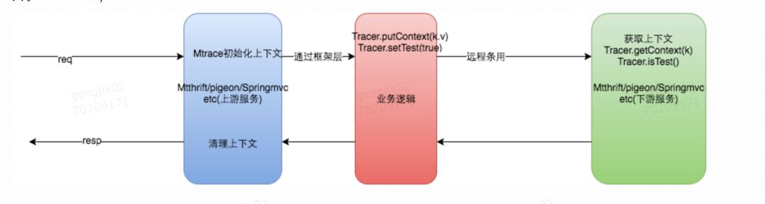 全链路压测平台在美团中的实践第5张