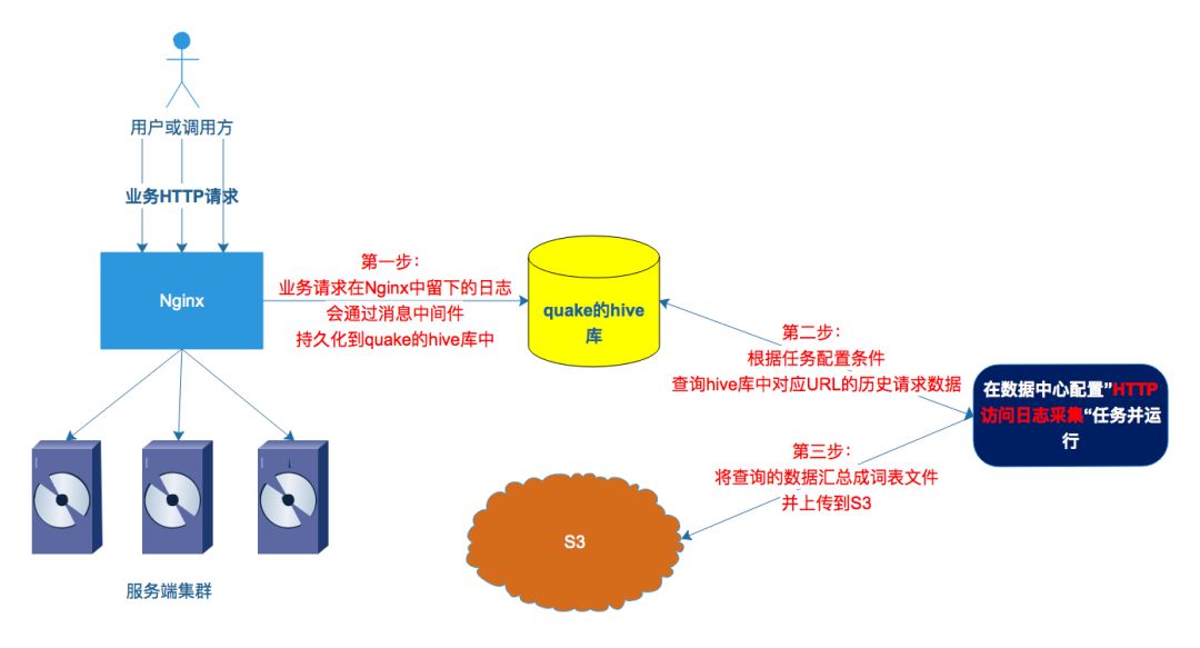 全链路压测平台在美团中的实践第2张